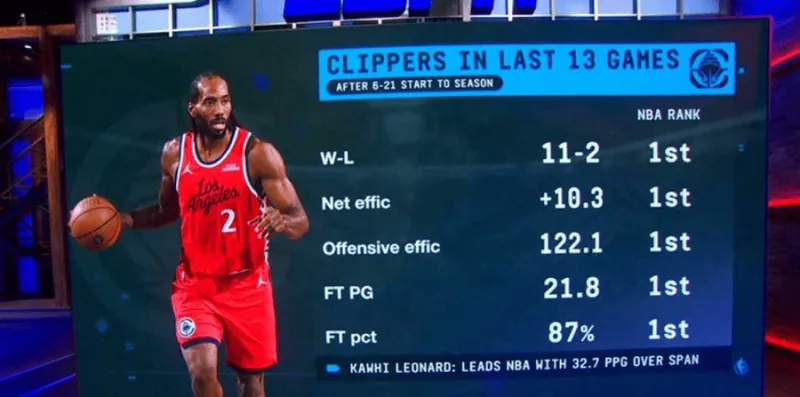 开云网页版-快船过去13场11胜2负，净效率、进攻效率、场均罚球联盟第一