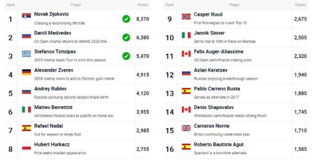 开云中国-张奔斗：ATP总决赛 注定将迎来多张新面孔